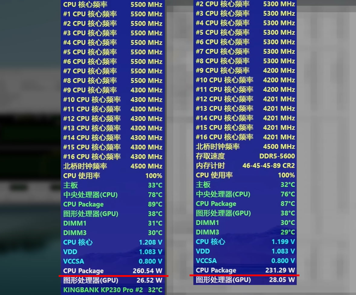 Power Consumption - Core i7-14700K 260.54W