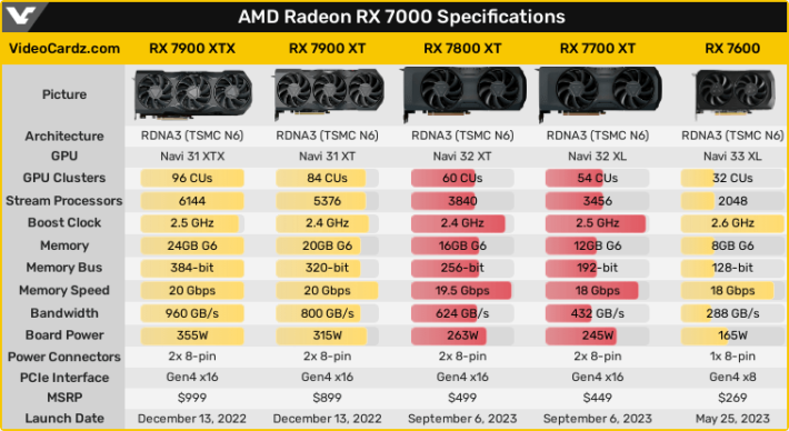 Resolution 7000 Radeon RX 7000シリーズのラインナップはこれで完成。新しいモデル・SKUは登場しない | ニッチなPCゲーマーの環境構築Z