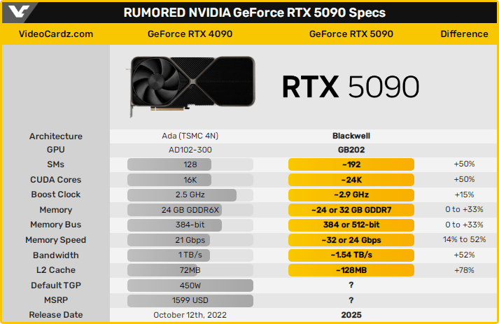 GeForce RTX 5090 (仮) vs. GeForce RTX 4090
