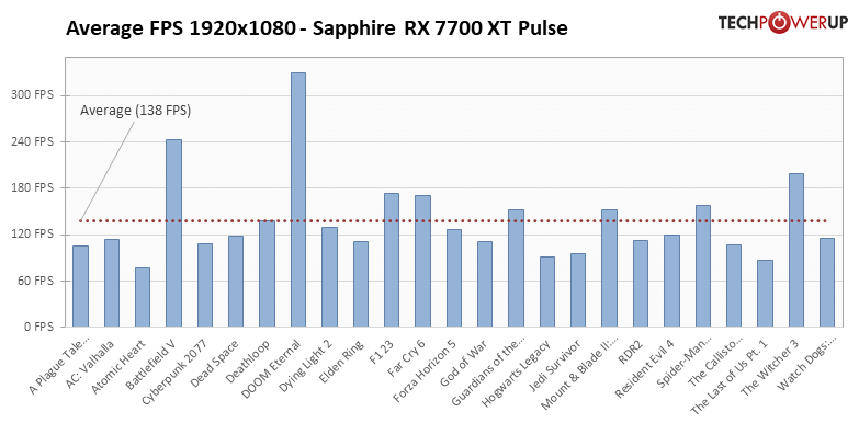 Radeon RX 7700 XT: 25タイトルでの平均フレームレート 1920x1080