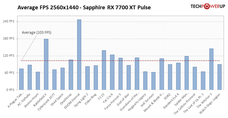 Radeon RX 7700 XT: 25タイトルでの平均フレームレート 2560x1440