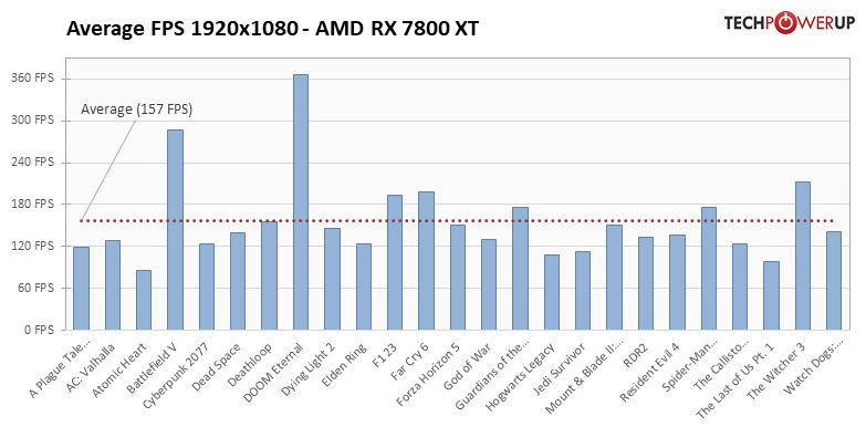 Radeon RX 7800 XT:  25タイトルでの平均フレームレート 1920x1080