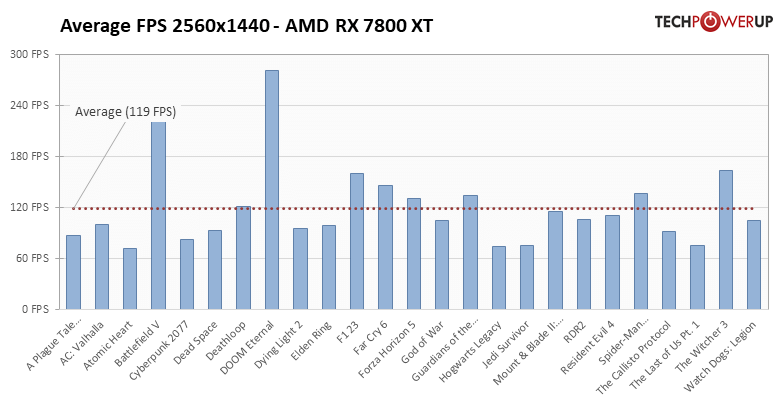 Radeon RX 7800 XT:  25タイトルでの平均フレームレート 2560x1440