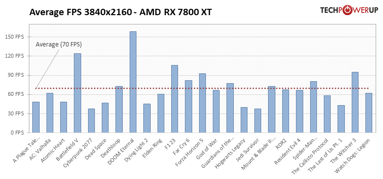 Radeon RX 7800 XT:  25タイトルでの平均フレームレート 3840x2160