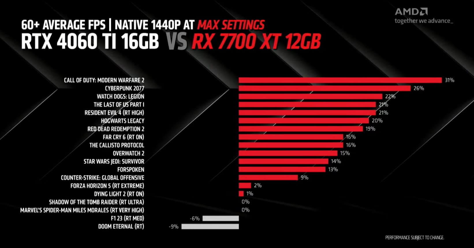 Radeon RX 7700 XT vs. GeForce RTX 4060 Ti 16GB