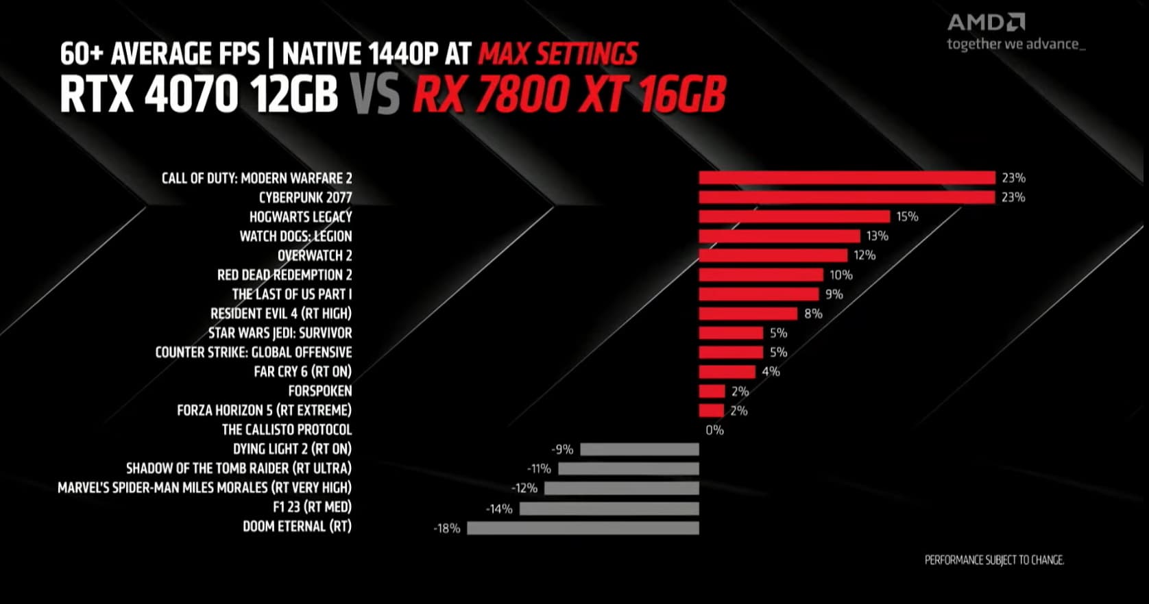 Radeon RX 7800 XT vs. GeForce RTX 4070