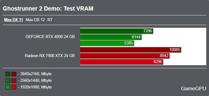 Ghostrunner 2 Demoベンチマーク - VRAM使用率 DX12