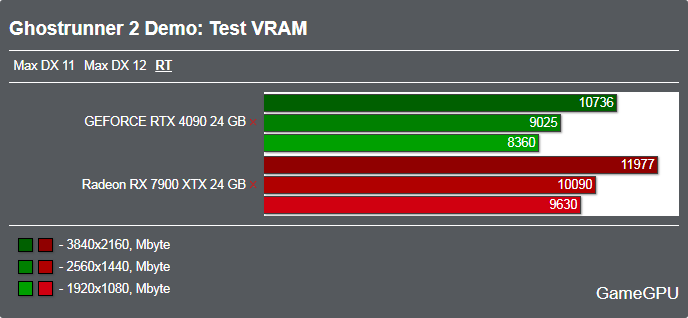 Ghostrunner 2 Demoベンチマーク - VRAM使用率 DX11