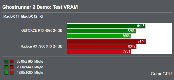 Ghostrunner 2 Demoベンチマーク - VRAM使用率 DX12 + レイトレ