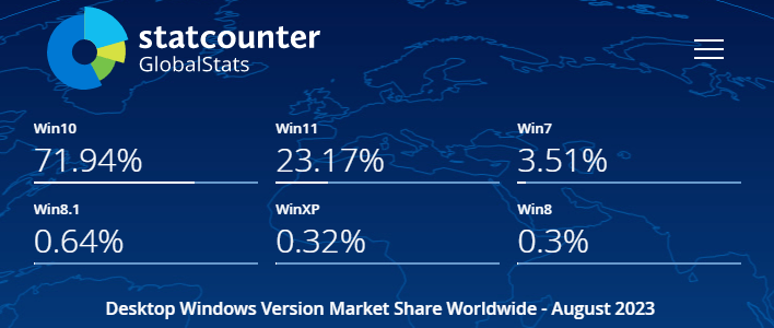 StatCounter: 2023年8月 Windowsシェア率