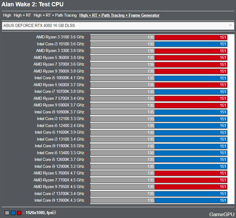 Alan Wake 2ベンチマーク - CPU RT + PT + FG
