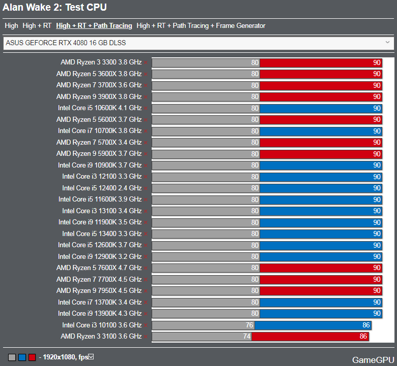 Alan Wake 2ベンチマーク - CPU RT + PT