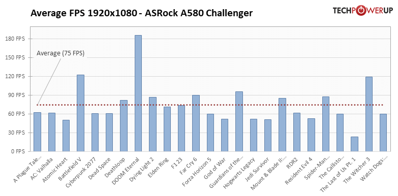 Arc A580: 25タイトルでの平均フレームレート 1920x1080