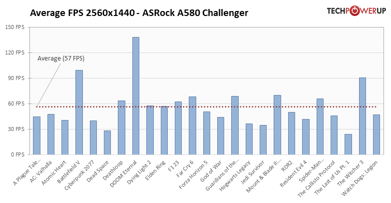 Arc A580: 25タイトルでの平均フレームレート 2560x1440