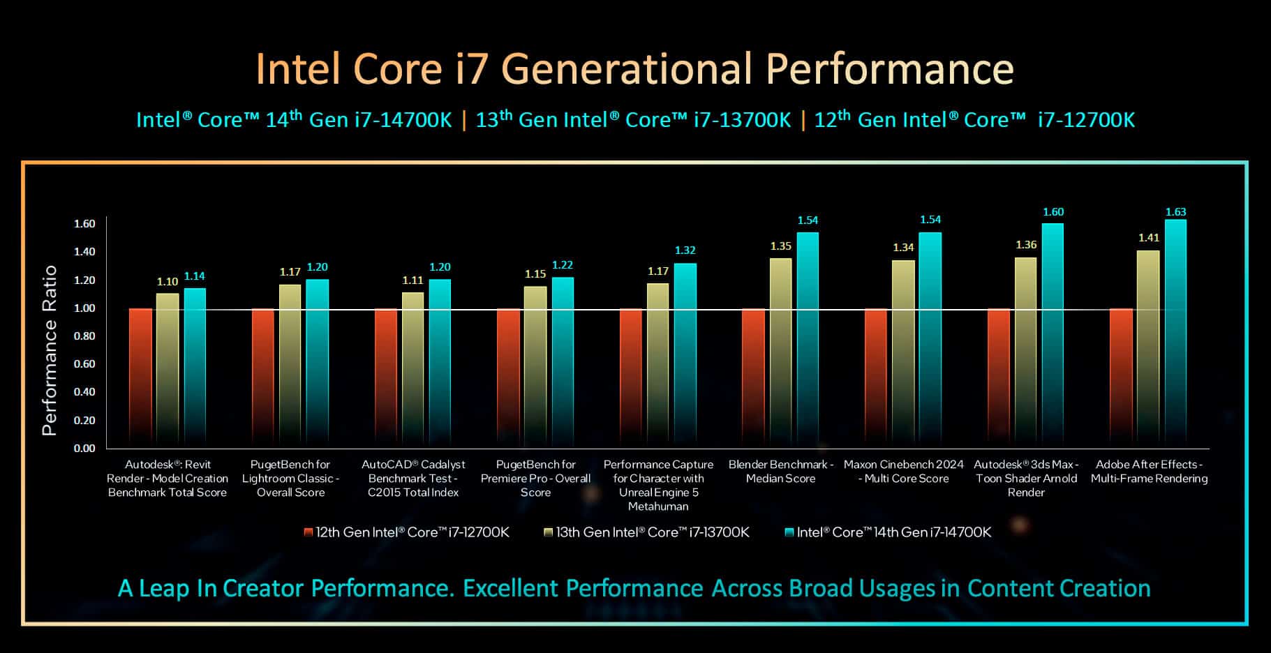 Core i7-14700K vs. Core i 7-13700K vs. Core i7-12700K