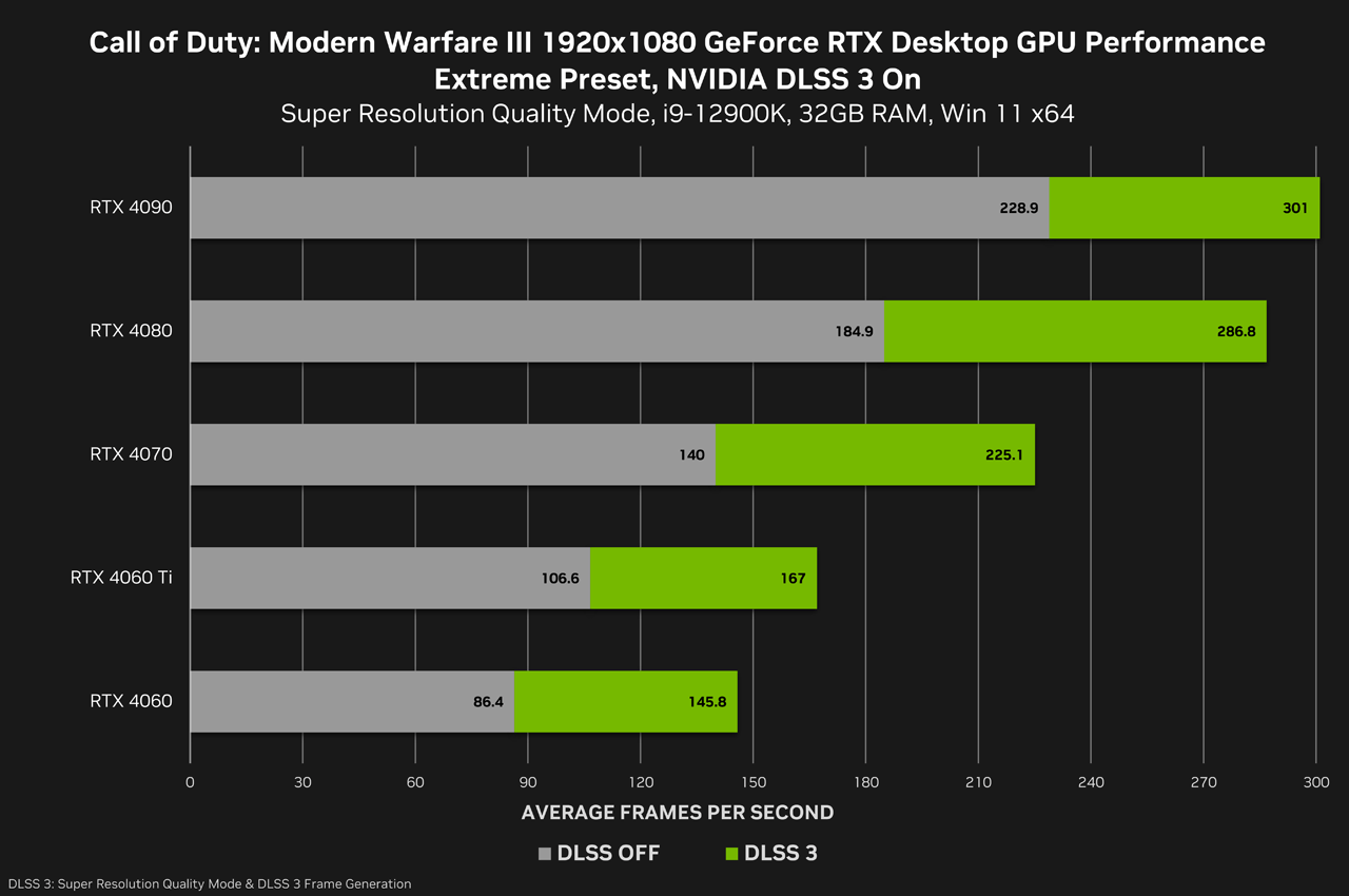 CoD:MW3 - デスクトップ1080p: DLSS 3オフ/オンのfps