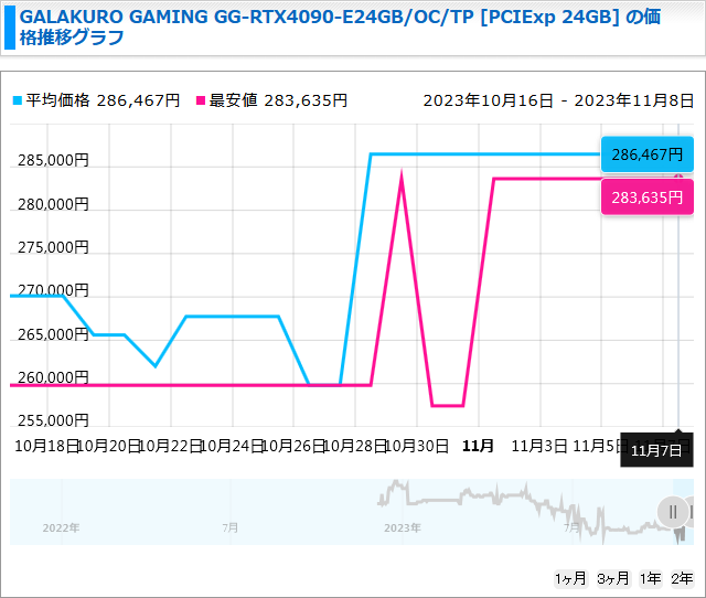 GeForce RTX 4090: 2023年10月17日時点の最安値は税込283,635円