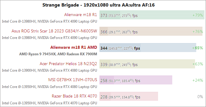 Radeon RX 7900M: Strange Brigate 344 fps
