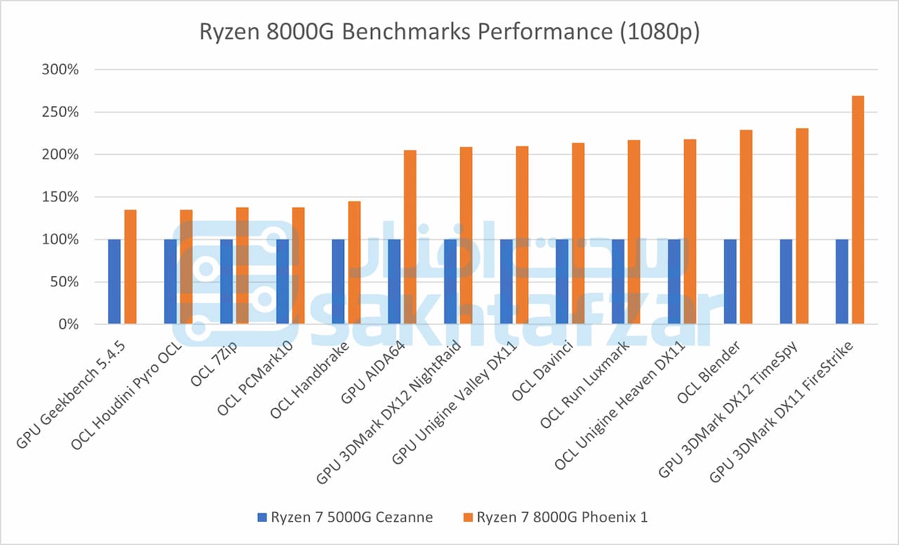 Ryzen 7 8700G vs. Ryzen 5 5700G ゲームベンチマーク