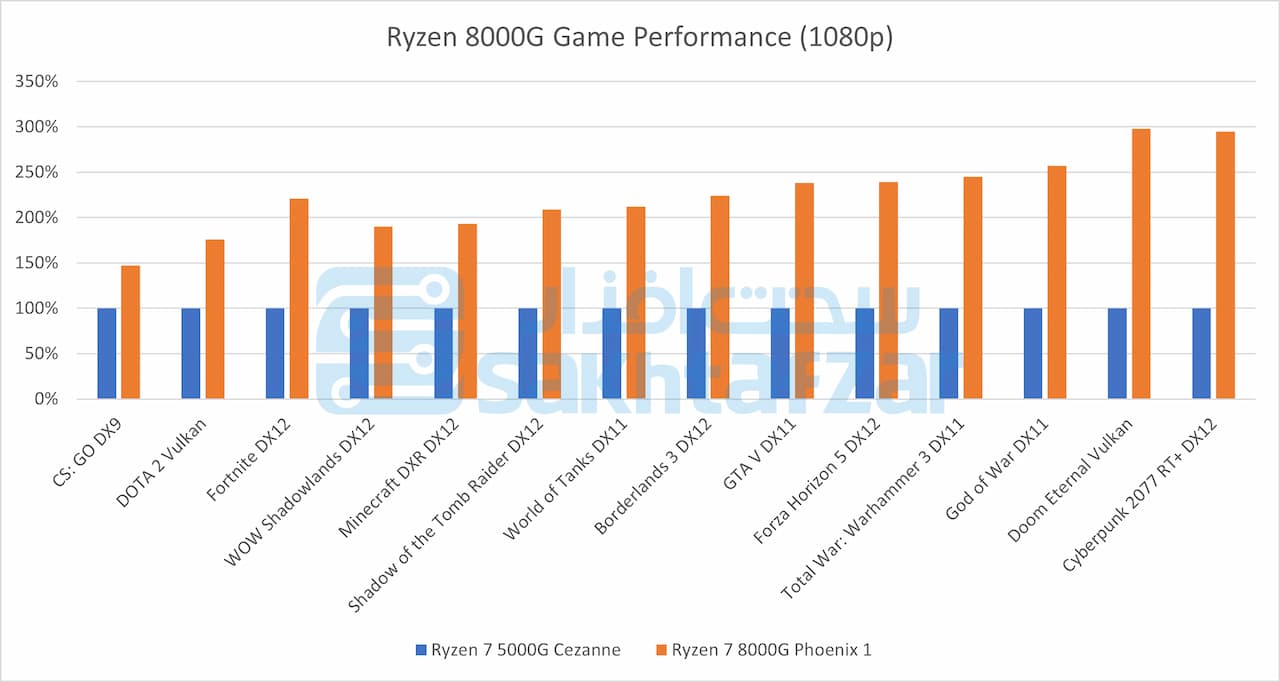 Ryzen 7 8700G vs. Ryzen 5 5700G その他ベンチマーク