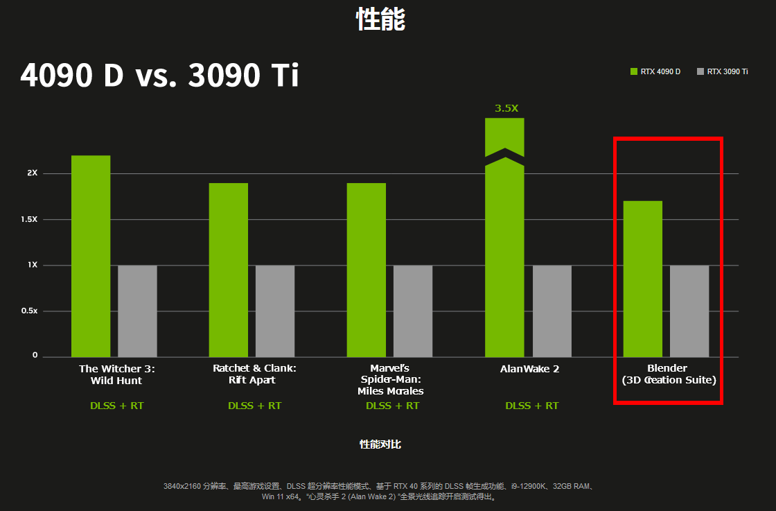GeForce RTX 4090 D vs. GeForce RTX 3090 Ti