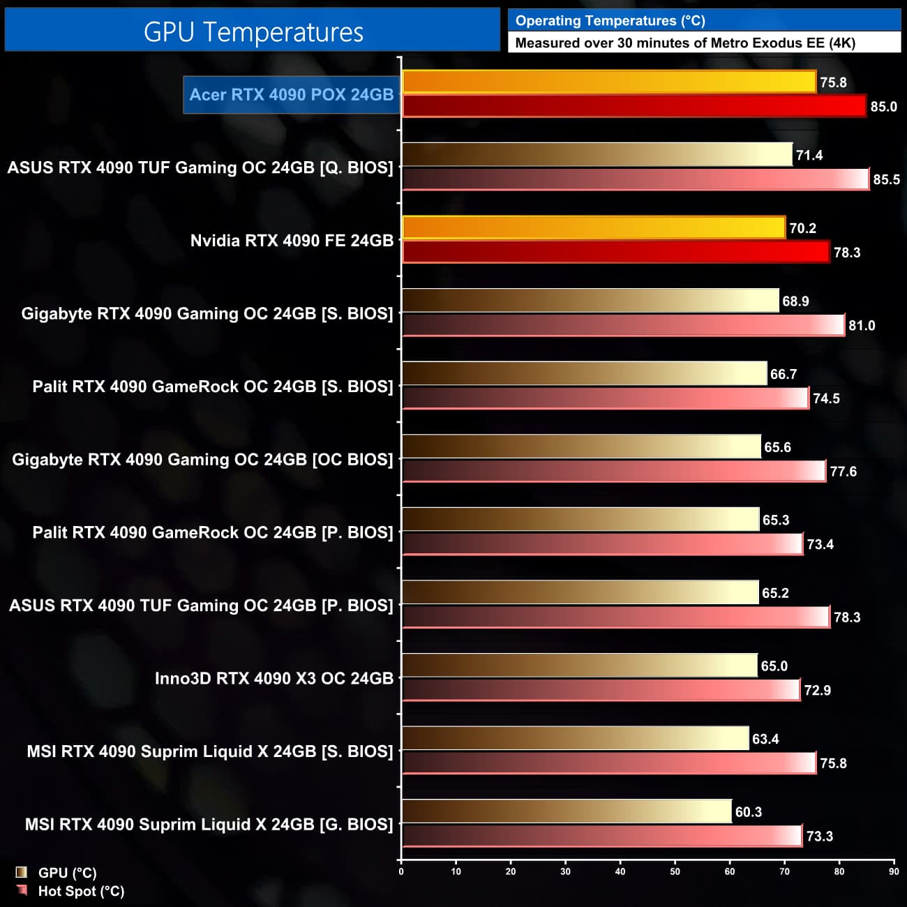 Acer GeForce RTX 4090 Predator Orion X: GPU温度75.8℃