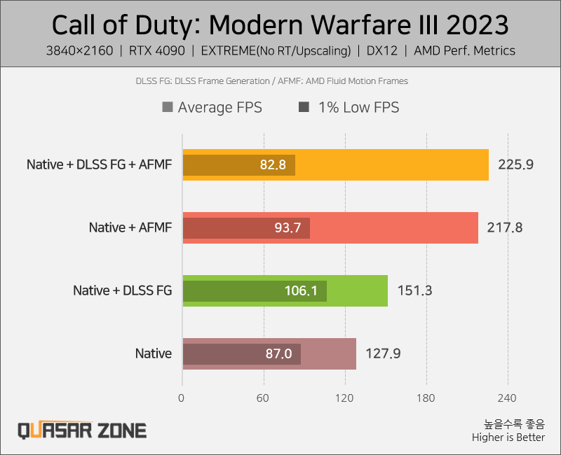 Call of Duty: Modern Warfare III Frame Generation + AFMF