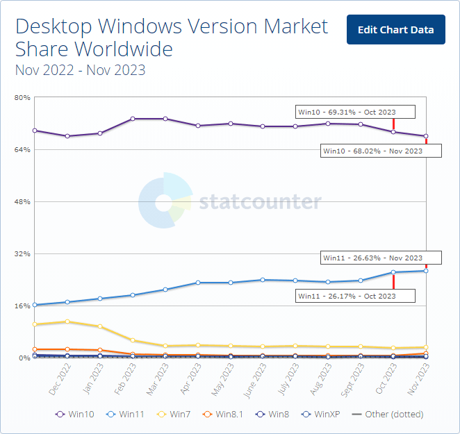 StatCounter: 2023年11月 Windowsシェア率