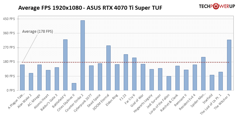 GeForce RTX 4070 Ti SUPER: 25タイトルでの平均フレームレート 1920x1080