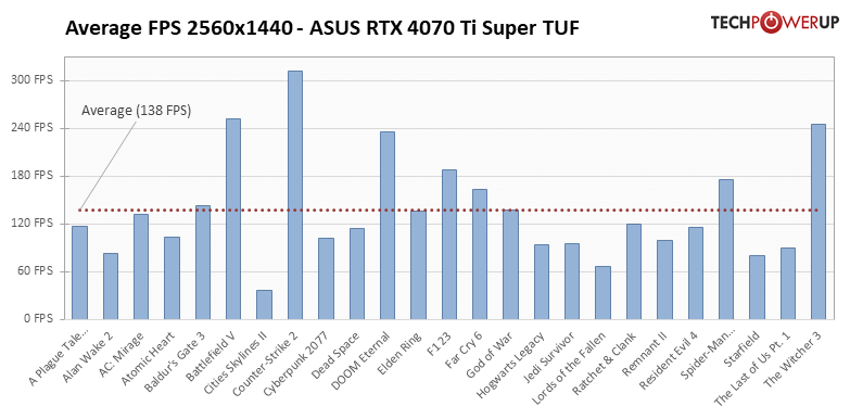 GeForce RTX 4070 Ti SUPER: 25タイトルでの平均フレームレート 2560x1440