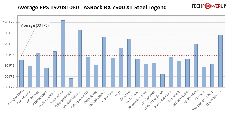 Radeon RX 7600 XT: 25タイトルでの平均フレームレート 1920x1080