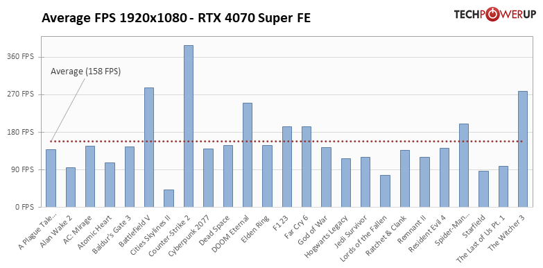 GeForce RTX 4070 SUPER: 25タイトルでの平均フレームレート 1920x1080