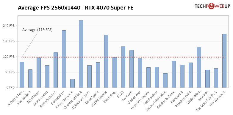 GeForce RTX 4070 SUPER: 25タイトルでの平均フレームレート 2560x1440