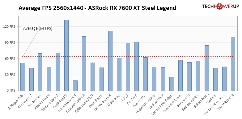 Radeon RX 7600 XT: 25タイトルでの平均フレームレート 2560x1440