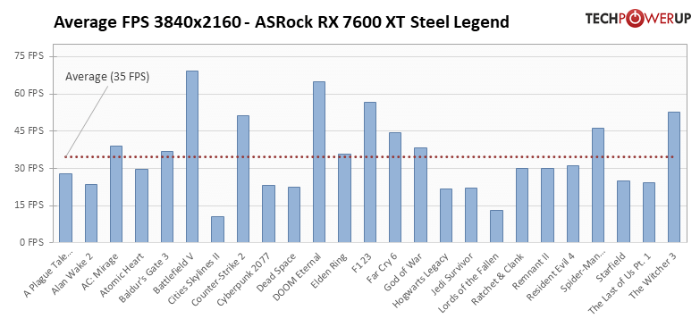 Radeon RX 7600 XT: 25タイトルでの平均フレームレート 3840x2160
