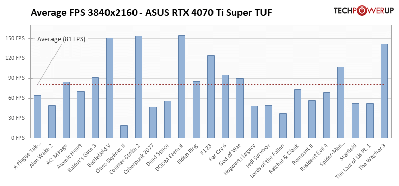 GeForce RTX 4070 Ti SUPER: 25タイトルでの平均フレームレート 3840x2160
