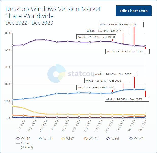 StatCounter: 2023年12月 Windowsシェア率