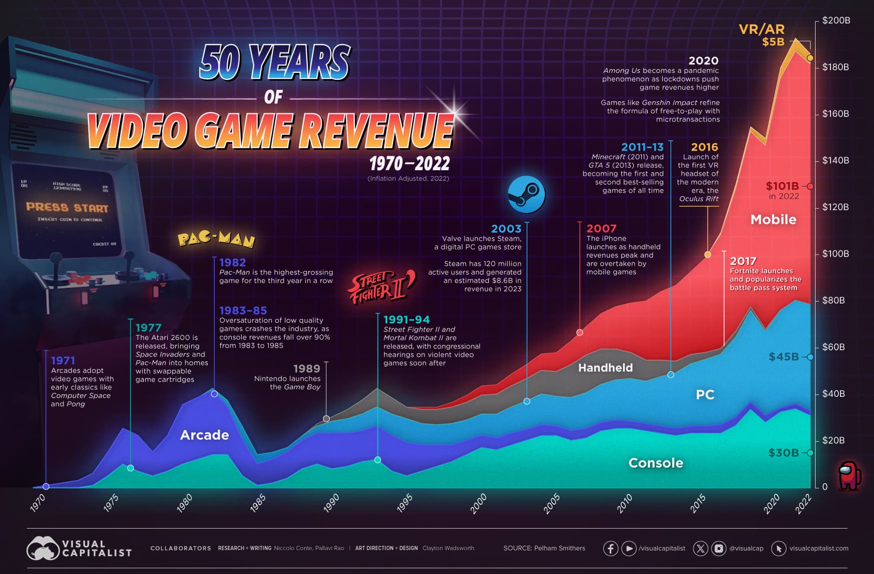 ビデオゲーム市場のプラットフォーム別収益: 1970～2022年