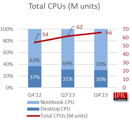 2023年第4四半期: CPU総出荷台数