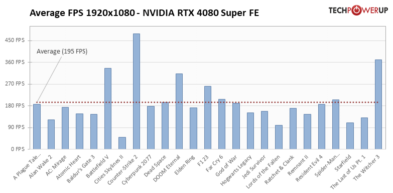 GeForce RTX 4080 SUPER: 25タイトルでの平均フレームレート 1920x1080