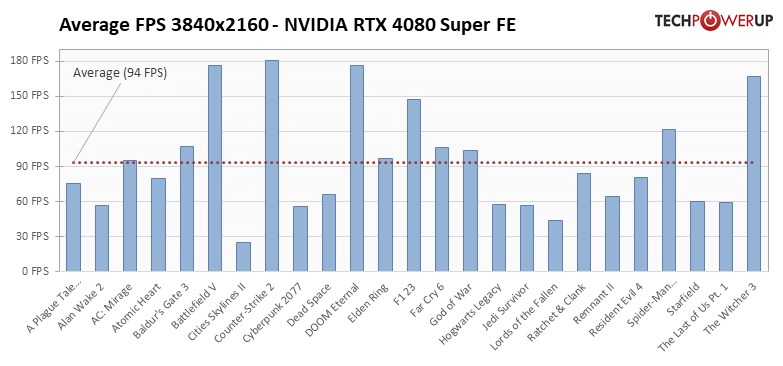 GeForce RTX 4080 SUPER: 25タイトルでの平均フレームレート 3840x2160