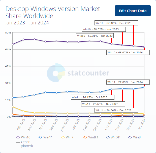 StatCounter: 2024年1月 Windowsシェア率