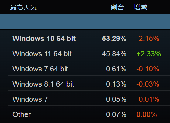 Steam 2024年1月 Windowsシェア率(Windowsのみ対象)