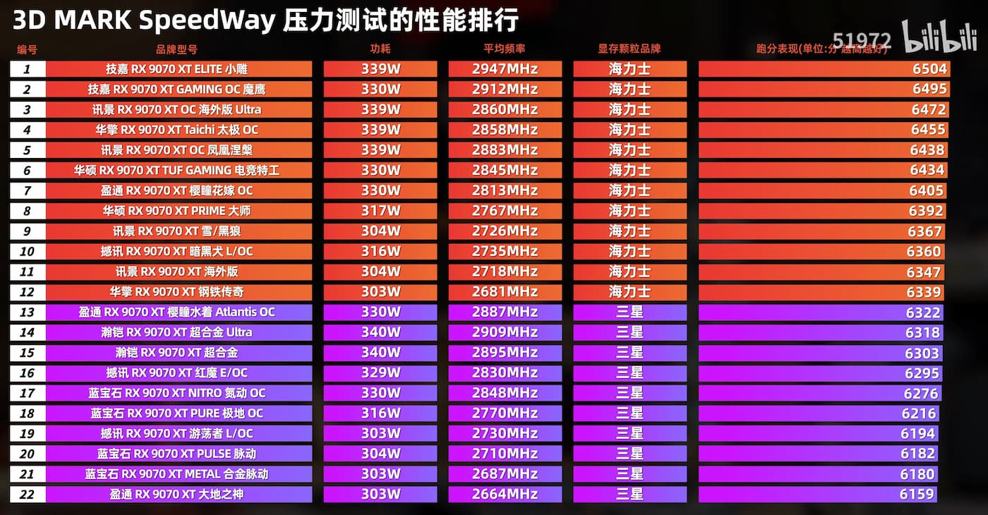 Radeon RX 9070 XT: Speed Wayスコア 海力士＝SK hynix / 三星＝Samsung
