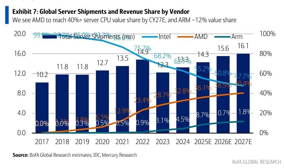 サーバーCPUシェア率: Intel vs. AMD vs. ARM