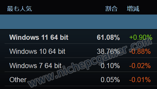 Steam 2025年5月 Windowsシェア率(Windowsのみ対象)