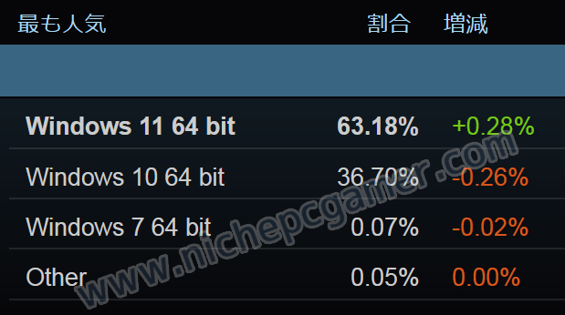 Steam 2025年8月 Windowsシェア率(Windowsのみ対象)