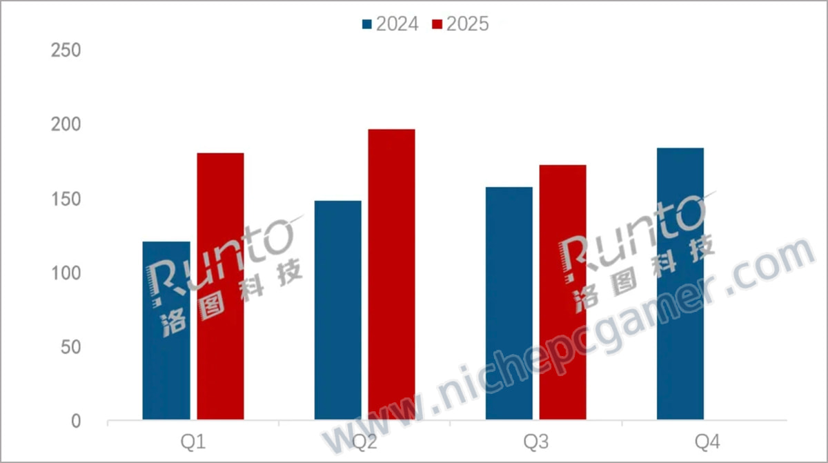 中国オンライン市場でのゲーミングモニター販売台数 2025年第3四半期は172万台
