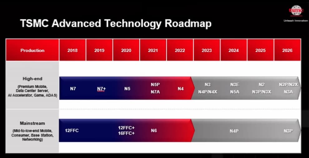 2024年公開のTSMCロードマップ