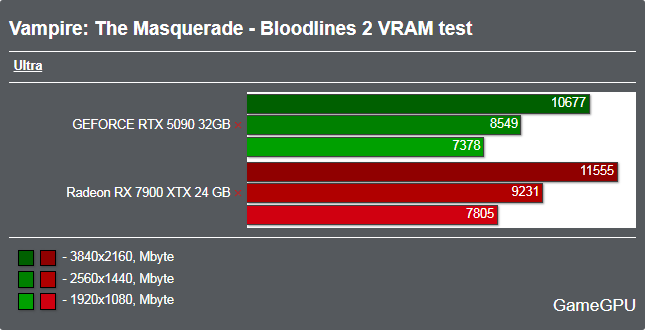 Vampire: The Masquerade - Bloodlines 2ベンチマーク - VRAM使用率